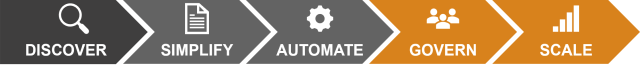 Approach_EN Novacon approach in five steps: Discover, Simplify, Automate, Govern, Scale