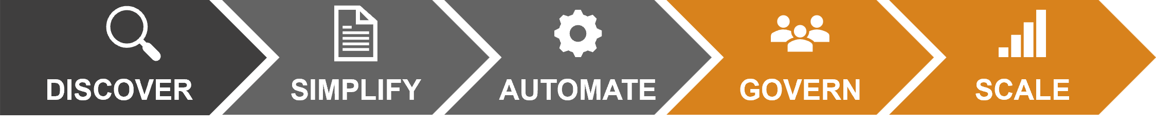 Novacon approach in five steps: Discover, Simplify, Automate, Govern, Scale