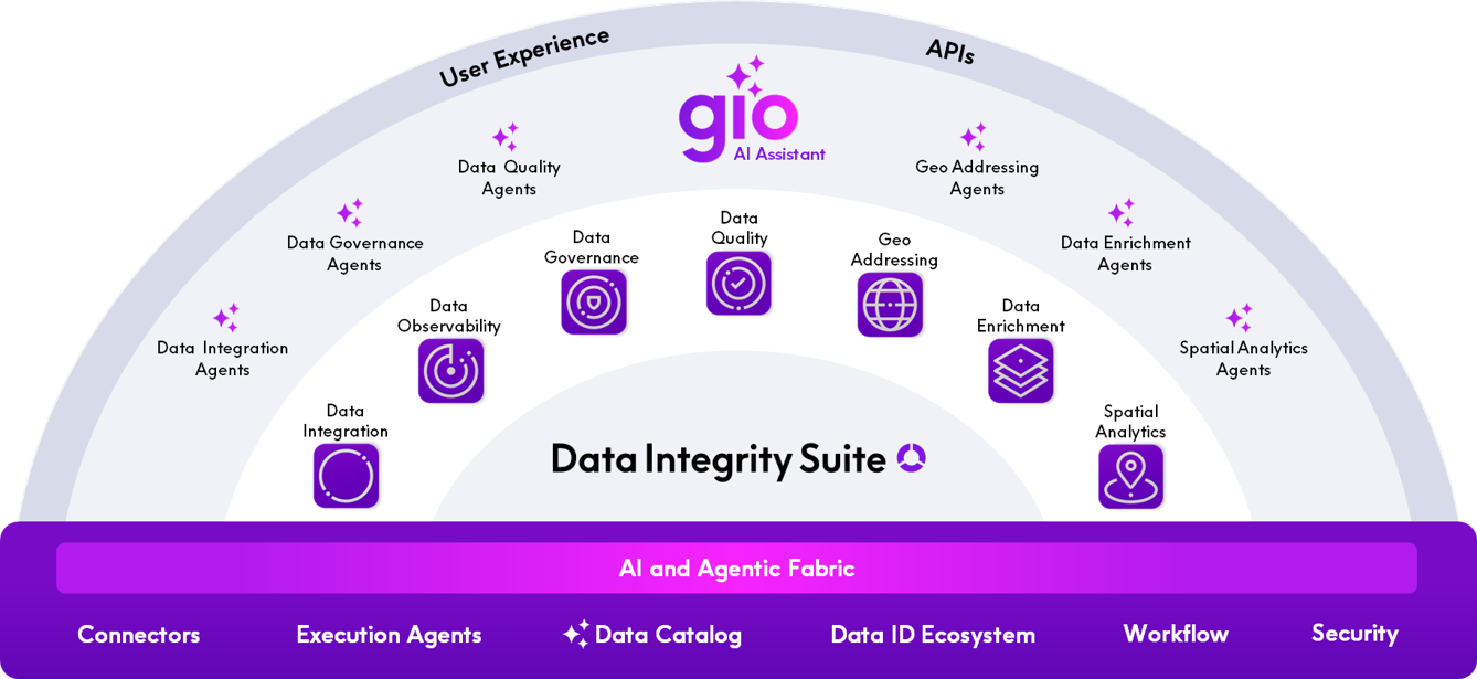 Overview of the Precisely Data Integrity Suite services
