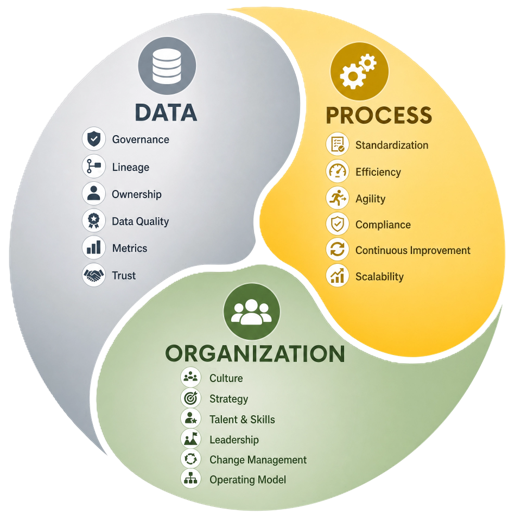 Data-process-organisation_EN Novacon framework: the data, process and organisation pillars and their elements