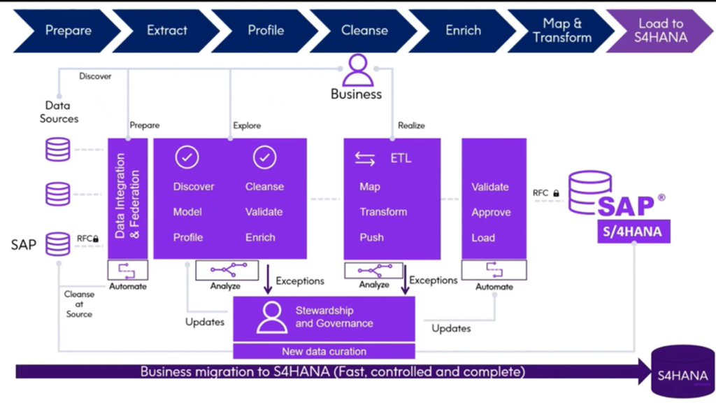 SAP S/4HANA data migration with Data360 Analyze and Automate Studio: extract, profile, cleanse, transform and load