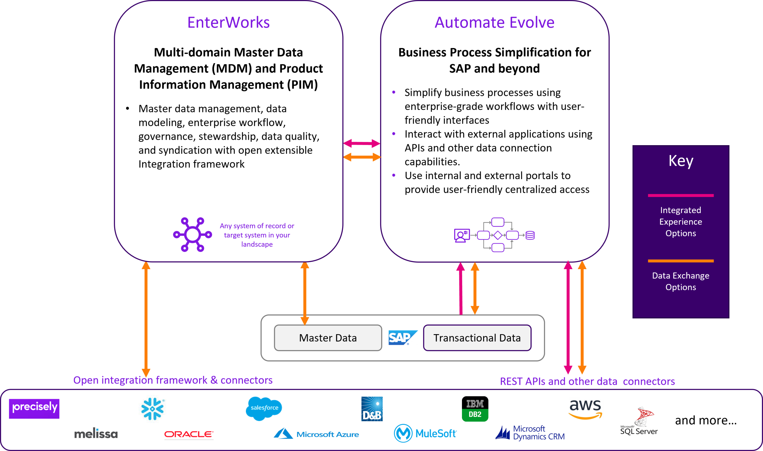 EnterWorks and Automate Evolve together: master data at the centre, SAP process around it