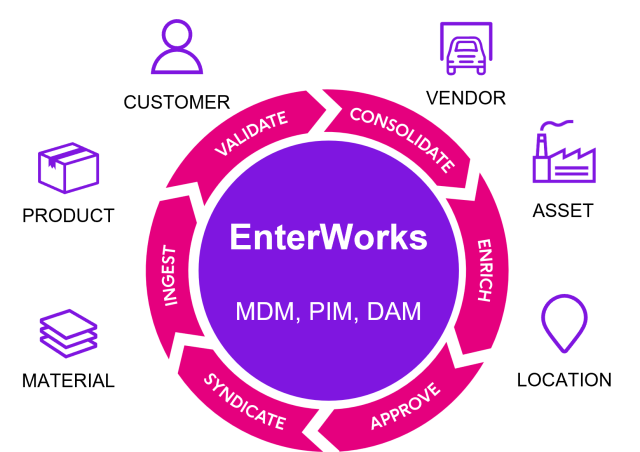 EnterWorks MDM, PIM and DAM across customer, vendor, product, asset, material and location data