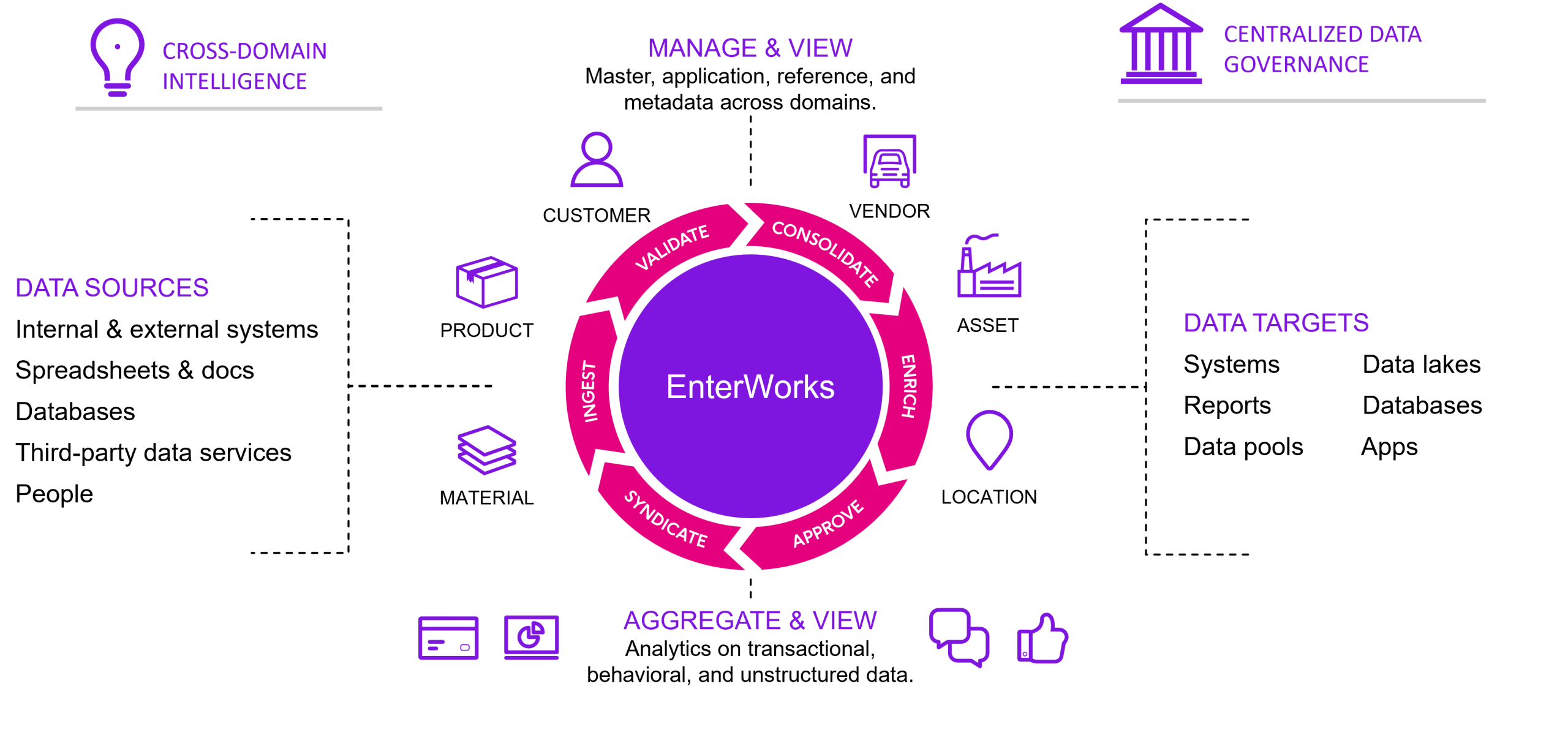 How EnterWorks works: master data from any source to every channel
