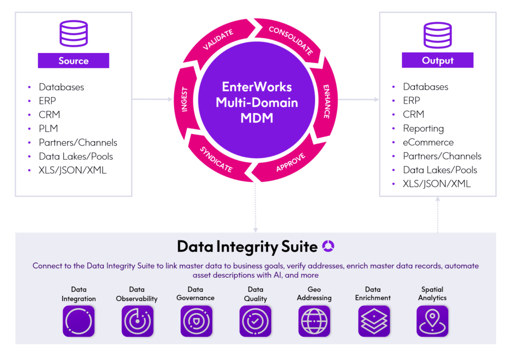 EnterWorks multi-domain MDM together with the Precisely Data Integrity Suite