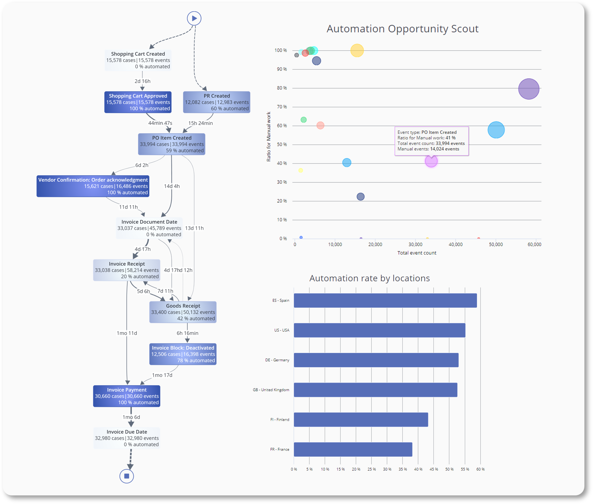 QPR ProcessAnalyzer screenshot with a discovered process flow and analysis charts
