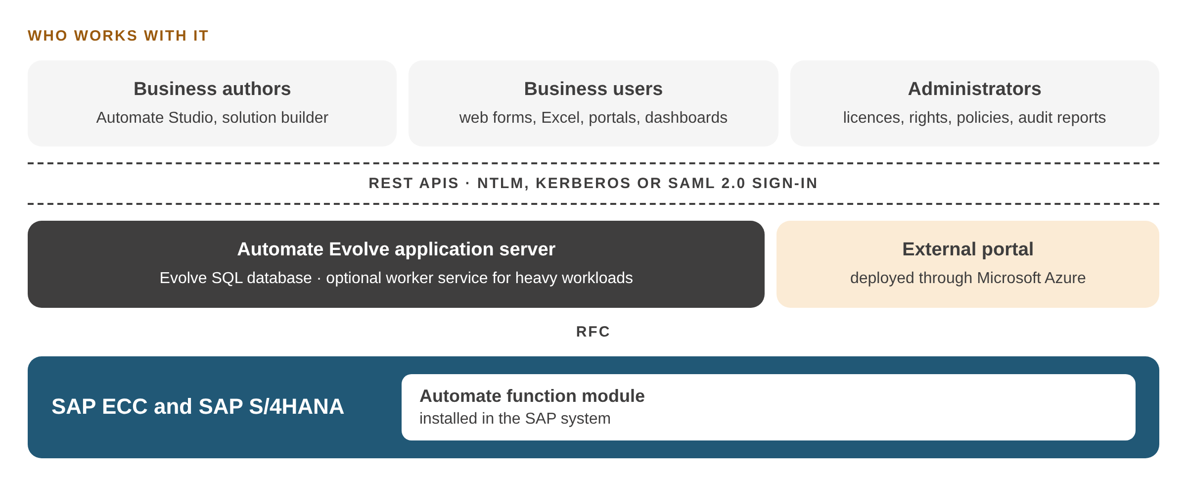 Automate Evolve architecture: forms, workflows and actions on one platform, connected to SAP ECC and SAP S/4HANA