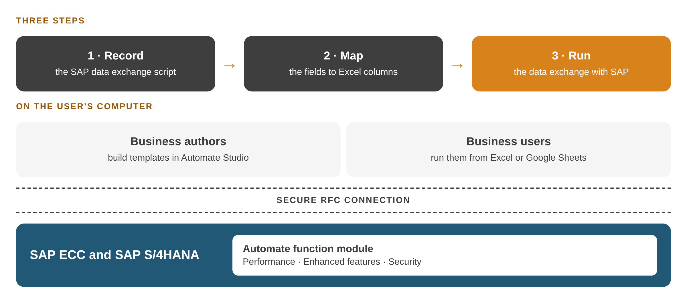 How Automate Studio works: Record, Map, Run over a secure SAP connection