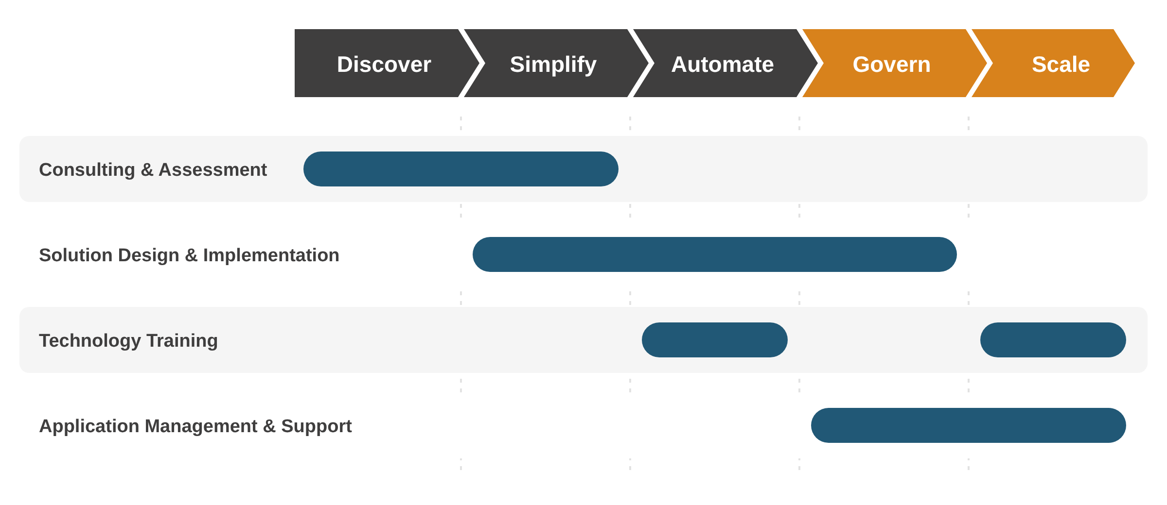 Novacon services mapped to the Discover, Simplify, Automate, Govern and Scale steps