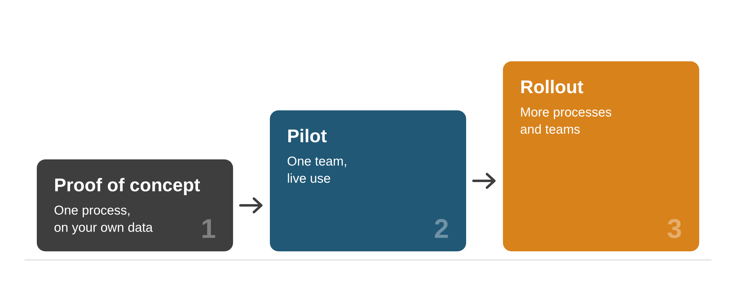 Proof of concept, pilot, rollout: start small, prove the value, then scale