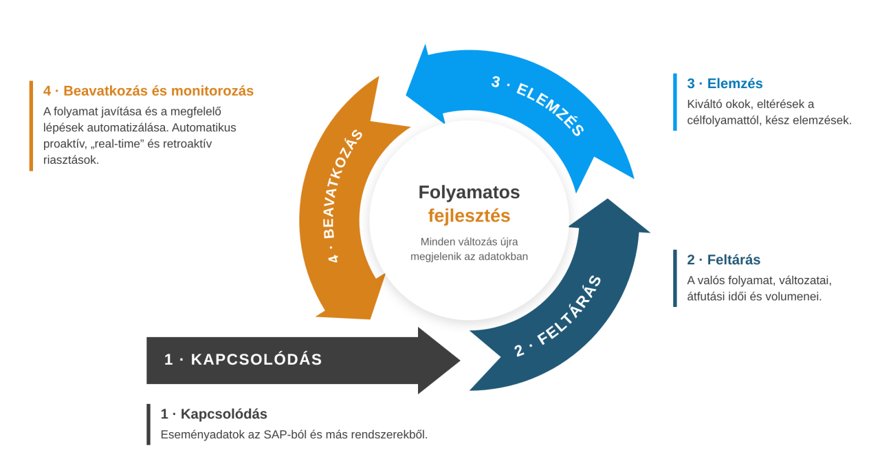 processanalyzer_four-steps_HU QPR ProcessAnalyzer: négy lépés a rendszeradatoktól a cselekvésig