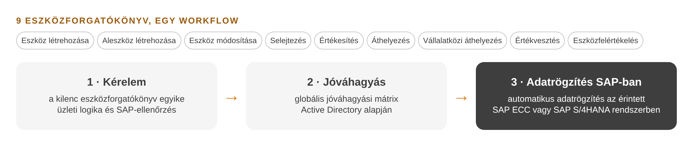 Kilenc eszközgazdálkodási forgatókönyv egyetlen Automate Evolve workflow-ban