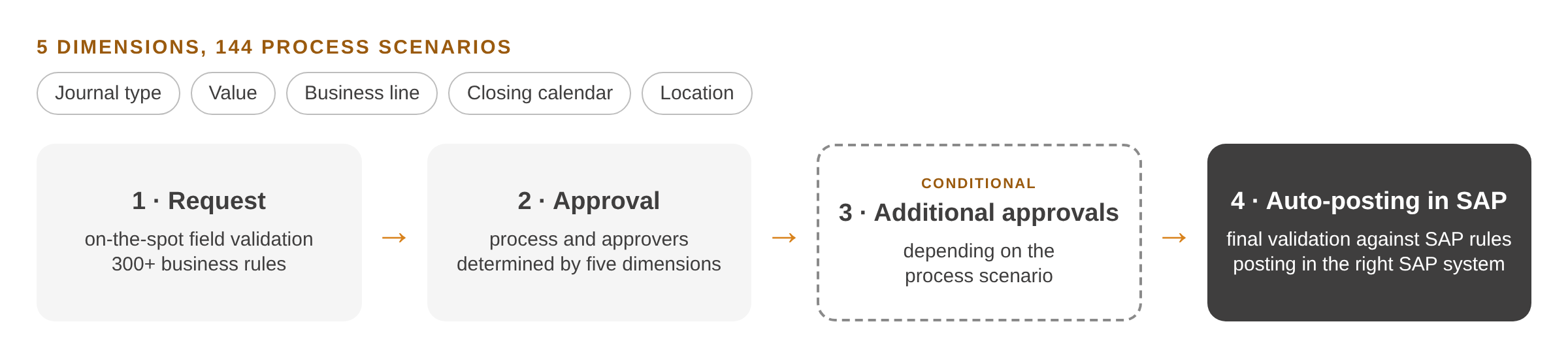 story-mje_process_EN Eight Automate Evolve workflows covering every manual journal type