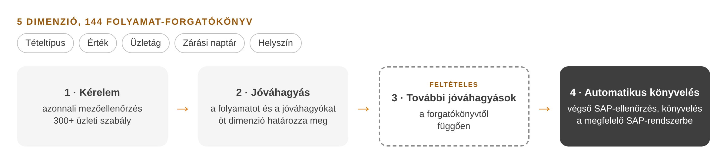 story-mje_process_HU Nyolc Automate Evolve workflow minden kézi könyvelési tételtípusra