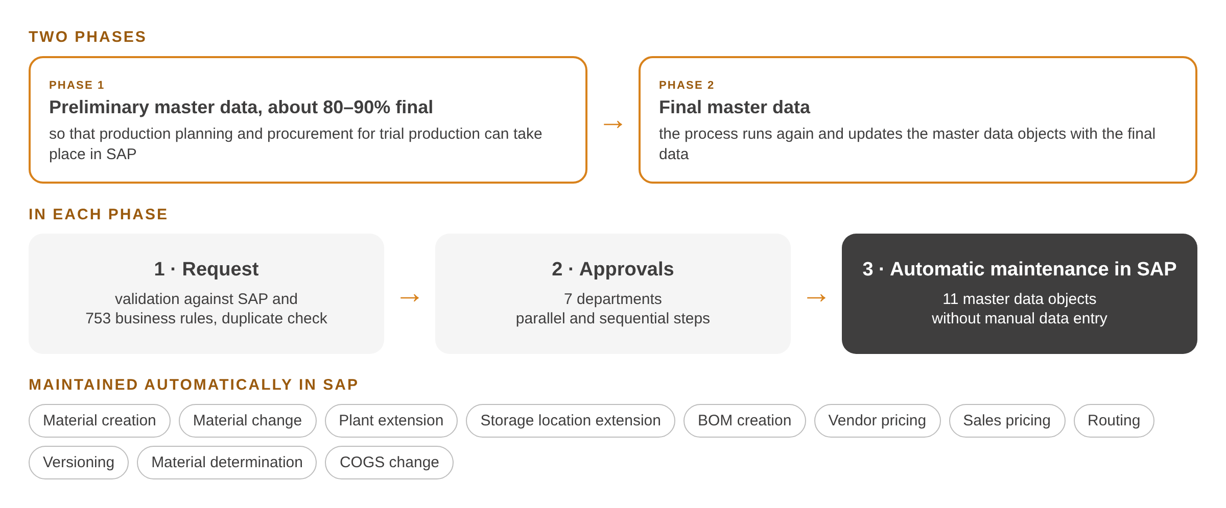 story-npi_process_EN The New Product Introduction master data process, redesigned end to end
