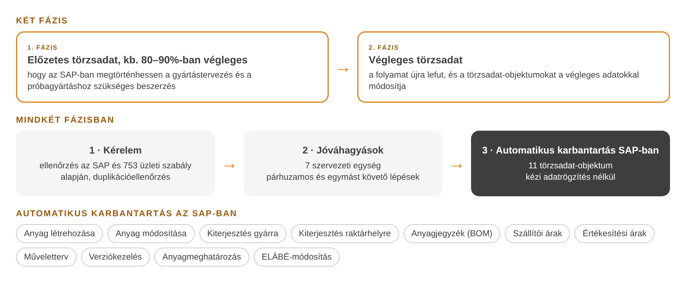 story-npi_process_HU Az új termékek bevezetésének teljesen újratervezett törzsadat-folyamata