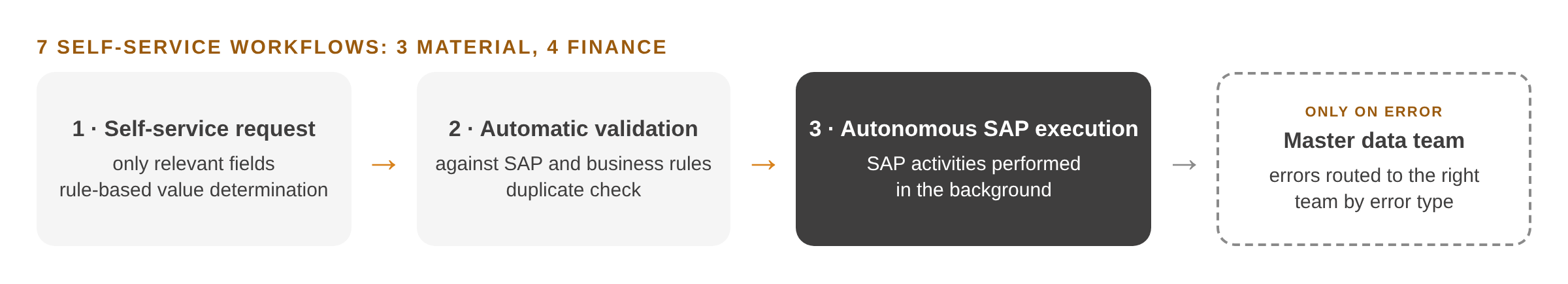 Seven Automate Evolve workflows redesigned for self-service