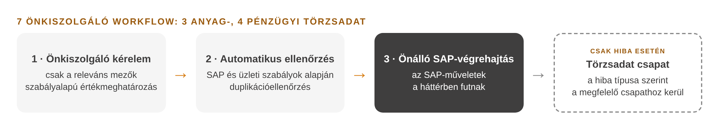 story-selfservice_process_HU Hét Automate Evolve workflow önkiszolgáló működésre tervezve