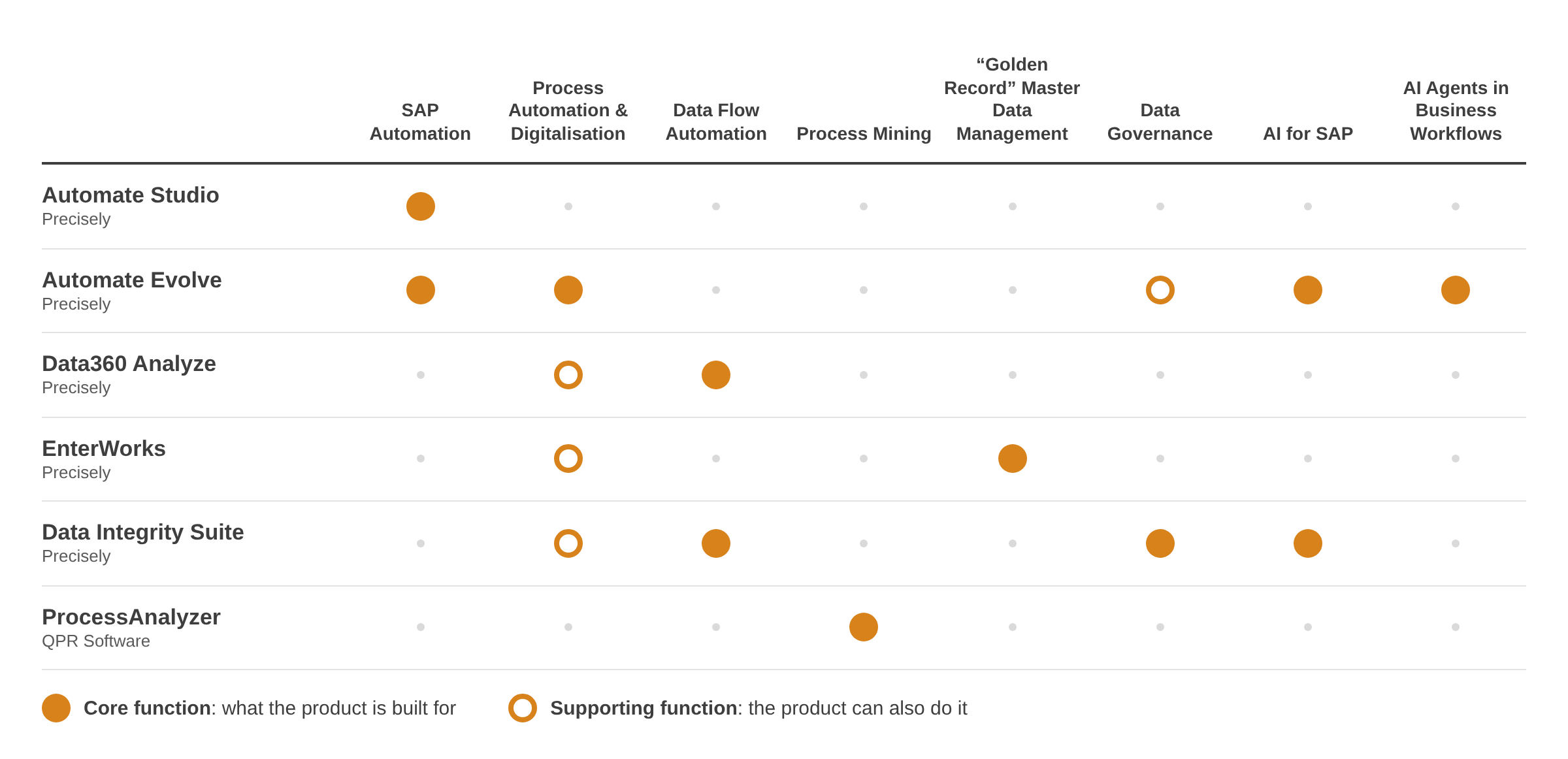 Matrix of the six technologies and eight Novacon solutions