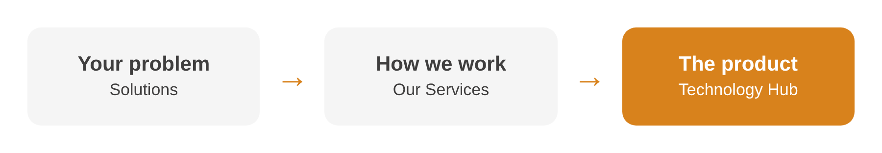 From your problem, through how we work, to the right product