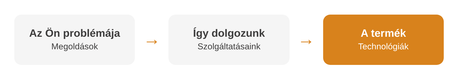 technology-hub_graphic2_path_HU Az Ön problémájától a módszerünkön át a megfelelő termékig